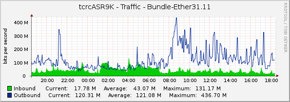 tcrcASR9K - Traffic - Bundle-Ether31.11