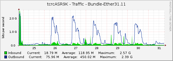 tcrcASR9K - Traffic - Bundle-Ether31.11