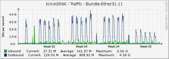 tcrcASR9K - Traffic - Bundle-Ether31.11
