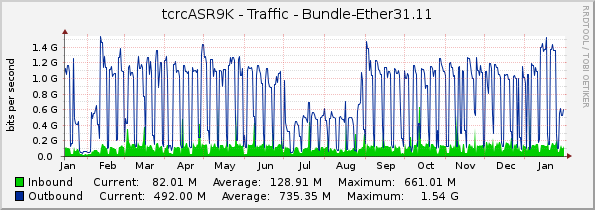 tcrcASR9K - Traffic - Bundle-Ether31.11