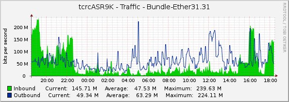 tcrcASR9K - Traffic - Bundle-Ether31.31
