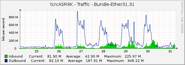 tcrcASR9K - Traffic - Bundle-Ether31.31