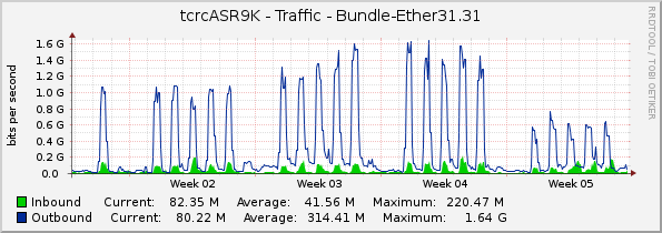 tcrcASR9K - Traffic - Bundle-Ether31.31