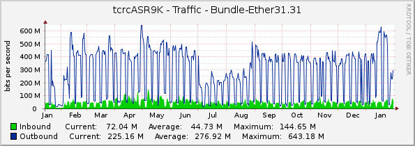 tcrcASR9K - Traffic - Bundle-Ether31.31