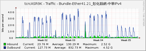 tcrcASR9K - Traffic - Bundle-Ether41.21_彰化縣網-中華IPv4