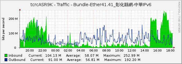 tcrcASR9K - Traffic - Bundle-Ether41.41_彰化縣網-中華IPv6