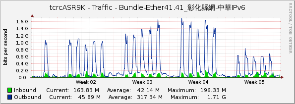 tcrcASR9K - Traffic - Bundle-Ether41.41_彰化縣網-中華IPv6