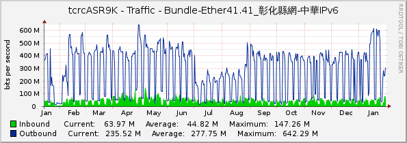 tcrcASR9K - Traffic - Bundle-Ether41.41_彰化縣網-中華IPv6