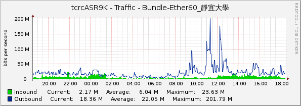 tcrcASR9K - Traffic - Bundle-Ether60_靜宜大學