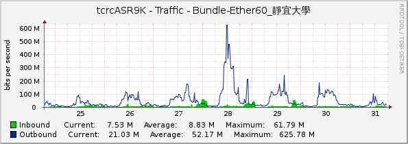 tcrcASR9K - Traffic - Bundle-Ether60_靜宜大學