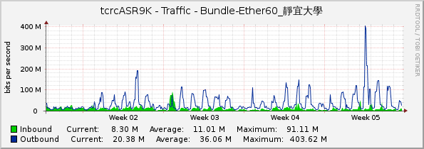 tcrcASR9K - Traffic - Bundle-Ether60_靜宜大學
