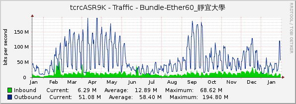 tcrcASR9K - Traffic - Bundle-Ether60_靜宜大學