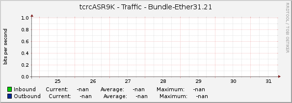 tcrcASR9K - Traffic - |query_ifName|