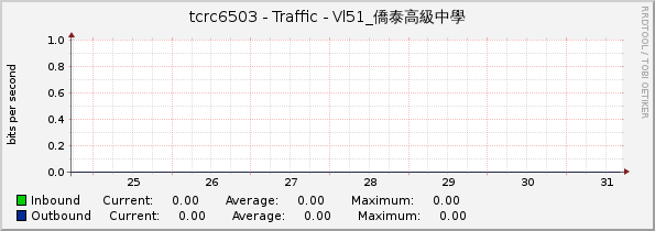 tcrc6503 - Traffic - Vl51_僑泰高級中學