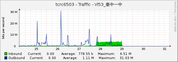 tcrc6503 - Traffic - Vl53_臺中一中