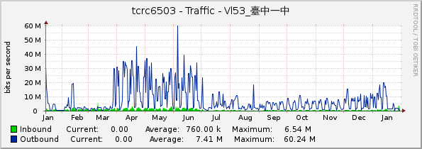 tcrc6503 - Traffic - Vl53_臺中一中