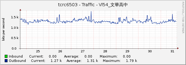 tcrc6503 - Traffic - Vl54_文華高中