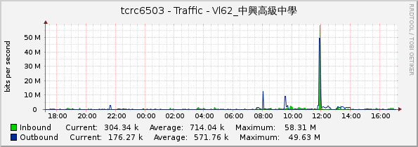 tcrc6503 - Traffic - Vl62_中興高級中學