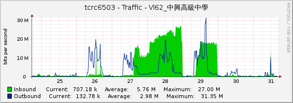 tcrc6503 - Traffic - Vl62_中興高級中學