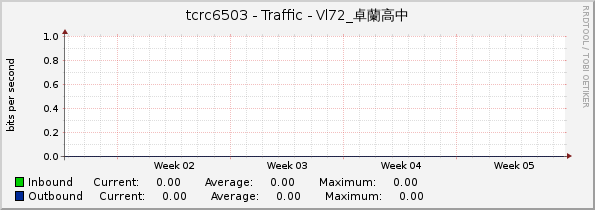 tcrc6503 - Traffic - Vl72_卓蘭高中