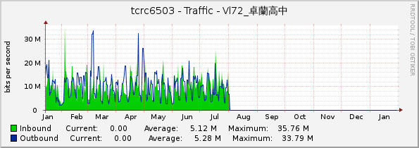 tcrc6503 - Traffic - Vl72_卓蘭高中