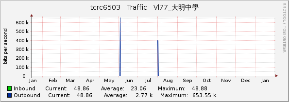 tcrc6503 - Traffic - Vl77_大明中學