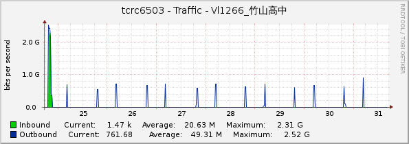 tcrc6503 - Traffic - Vl1266_竹山高中