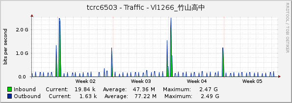 tcrc6503 - Traffic - Vl1266_竹山高中