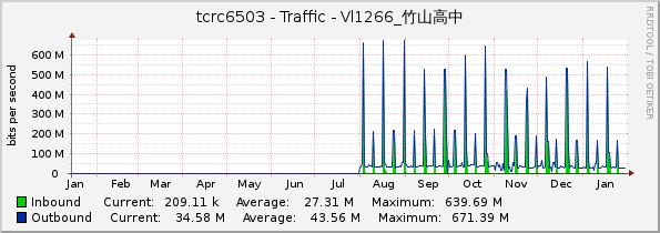 tcrc6503 - Traffic - Vl1266_竹山高中