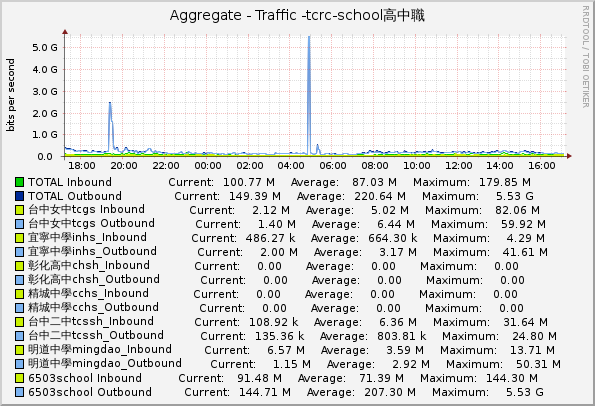 Aggregate - Traffic -tcrc-school高中職