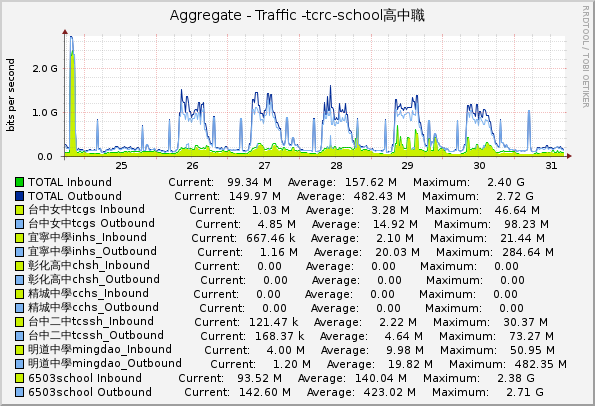 Aggregate - Traffic -tcrc-school高中職