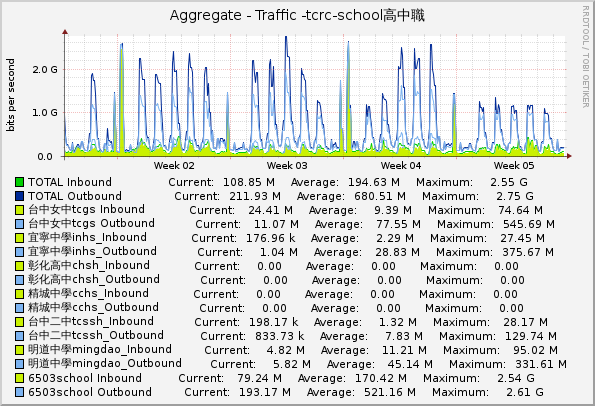 Aggregate - Traffic -tcrc-school高中職