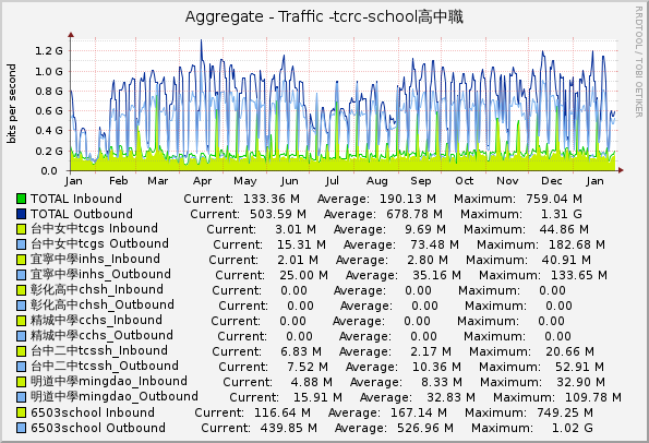 Aggregate - Traffic -tcrc-school高中職