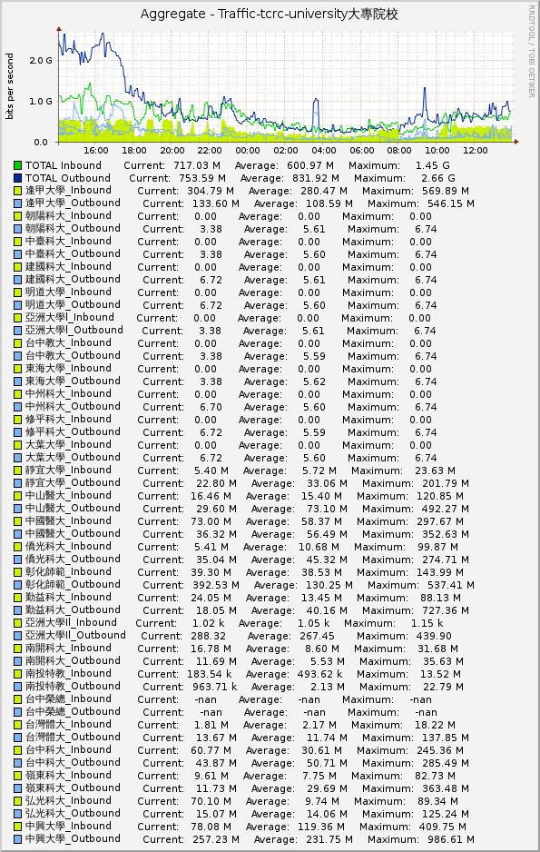 Aggregate - Traffic-tcrc-university大專院校