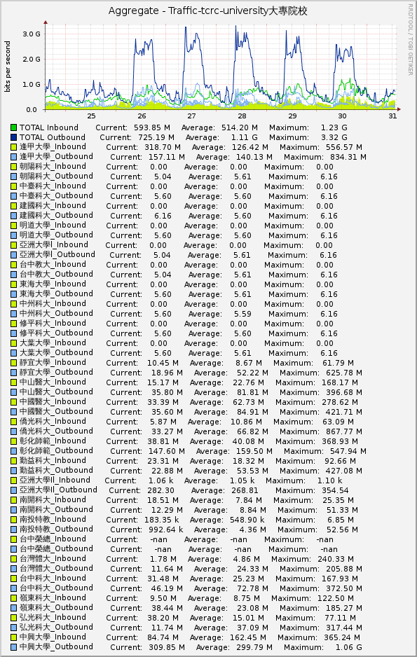Aggregate - Traffic-tcrc-university大專院校