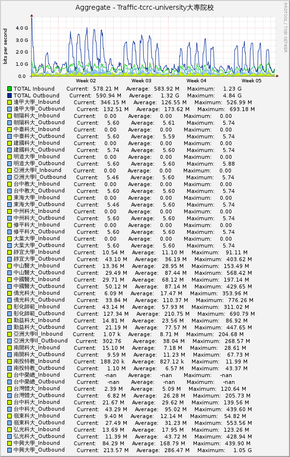 Aggregate - Traffic-tcrc-university大專院校