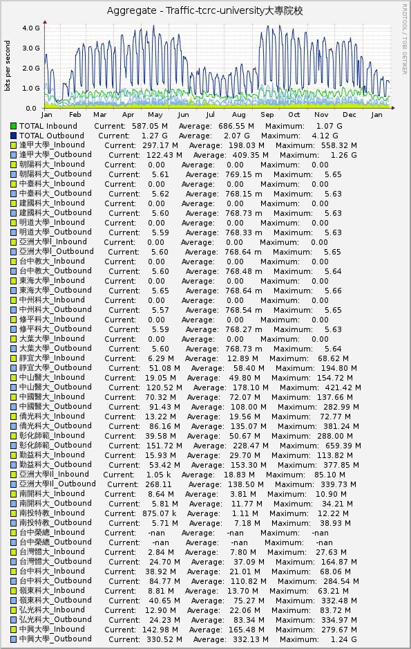 Aggregate - Traffic-tcrc-university大專院校