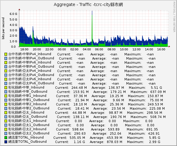 Aggregate - Traffic -tcrc-city縣市網