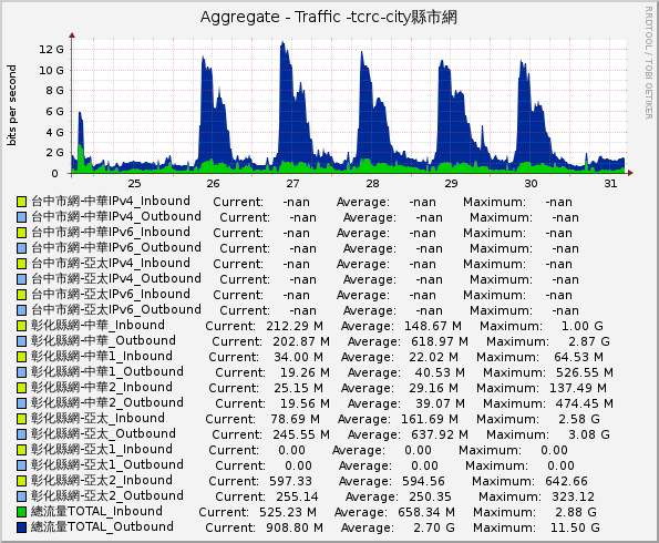 Aggregate - Traffic -tcrc-city縣市網