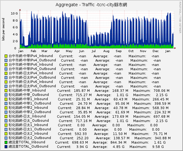 Aggregate - Traffic -tcrc-city縣市網