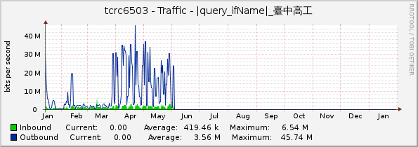 tcrc6503 - Traffic - Po10_臺中高工