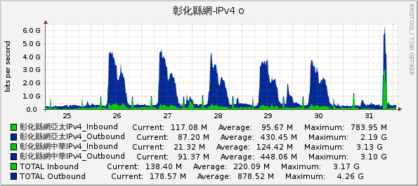 彰化縣網-IPv4 o