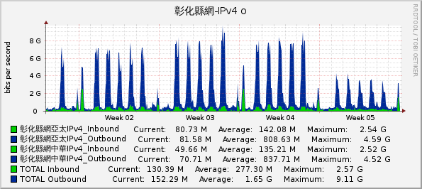 彰化縣網-IPv4 o