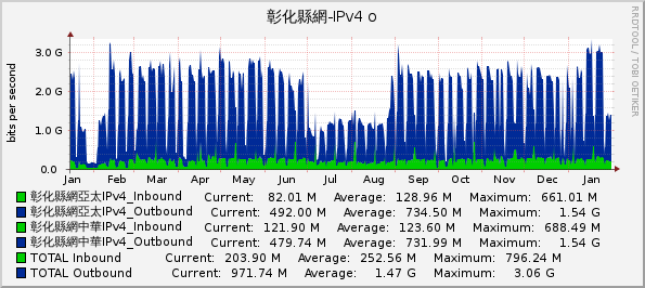 彰化縣網-IPv4 o