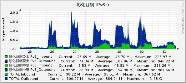 彰化縣網_IPv6 o