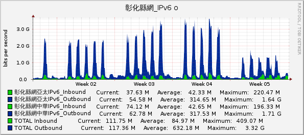 彰化縣網_IPv6 o