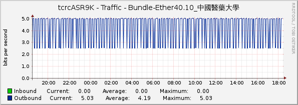 tcrcASR9K - Traffic - Bundle-Ether40.10_中國醫藥大學