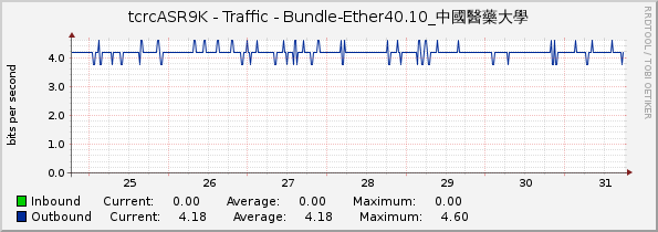 tcrcASR9K - Traffic - Bundle-Ether40.10_中國醫藥大學