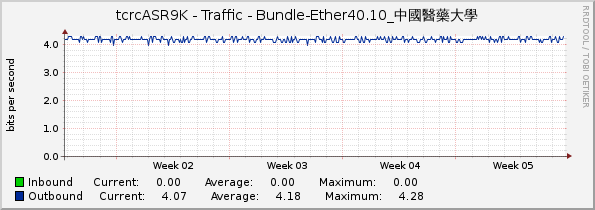 tcrcASR9K - Traffic - Bundle-Ether40.10_中國醫藥大學
