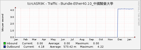 tcrcASR9K - Traffic - Bundle-Ether40.10_中國醫藥大學